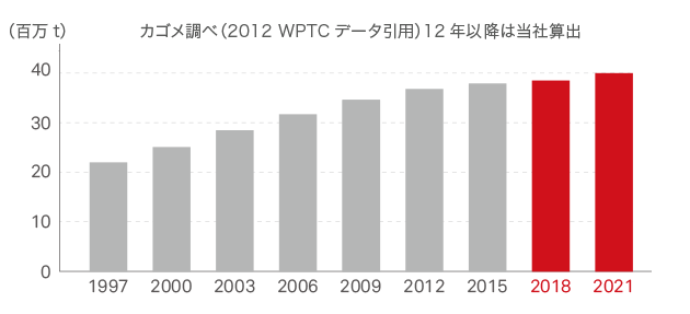 世界の加工用トマト消費量の推移と将来予測 世界の加工用トマト消費量の推移と将来予測