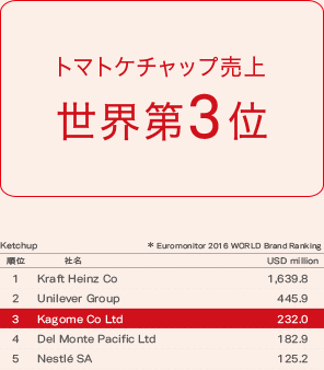 トマトケチャップ売上げ 世界第3位 トマトケチャップ売上げ 世界第3位