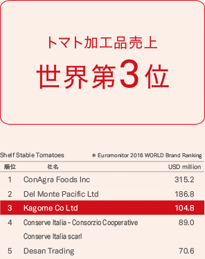 トマト加工品売上げ 世界第3位 トマト加工品売上げ 世界第3位