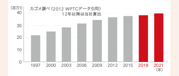 世界の加工用トマト消費量の推移と将来予測 世界の加工用トマト消費量の推移と将来予測