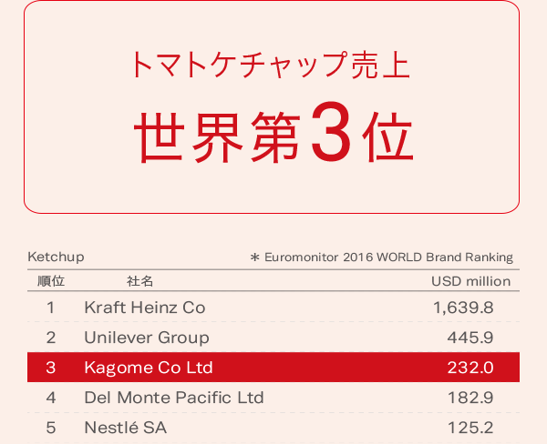 トマトケチャップ売上げ 世界第3位 トマトケチャップ売上げ 世界第3位
