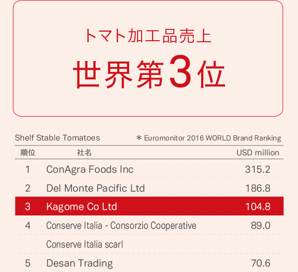トマト加工品売上げ 世界第3位 トマト加工品売上げ 世界第3位