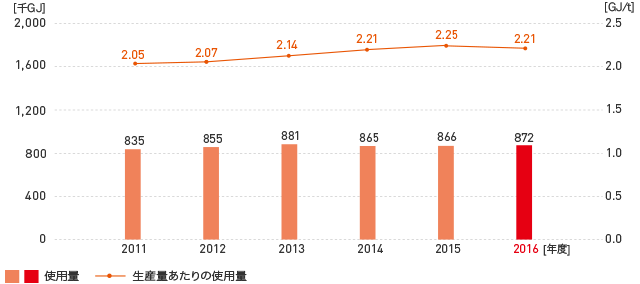 エネルギー使用量の推移