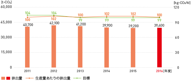 CO2排出量の推移