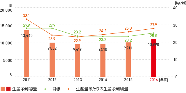 生産余剰物量の推移