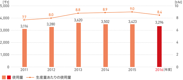 用水使用量の推移