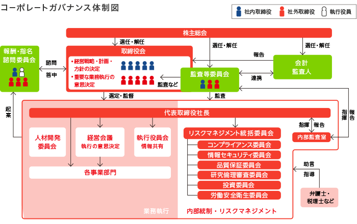 コーポレート・ガバナンス体制図