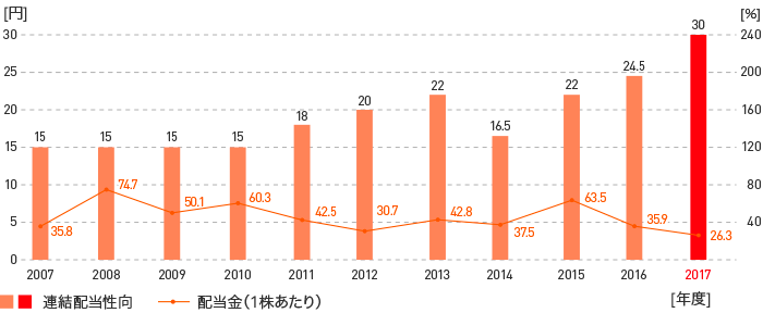 配当金(1株あたり)と連結配当性向の推移