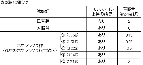 表 試験1の群分