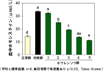 図2.ホウレンソウの摂取量が血中ホモシステインに与える影響