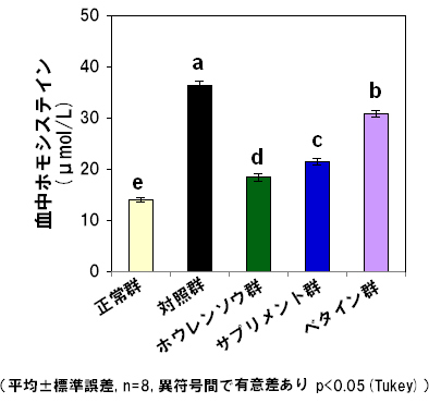 図3 ホウレンソウとサプリメント摂取のホモシステイン低減効果の比較