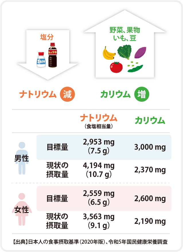 ナトカリ比を低くしよう