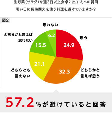 生野菜（サラダ）を週３日以上食卓に出す人への質問 暑い日に長時間火を使う料理を避けていますか？ 57.2%が避けているを回答