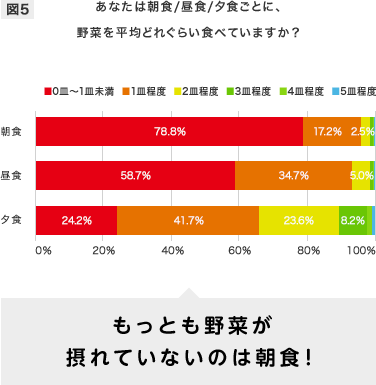 あなたが朝食／昼食／夕食ごとに、野菜を平均どれぐらい食べていますか？ もっとも野菜が取れていないのは朝食！