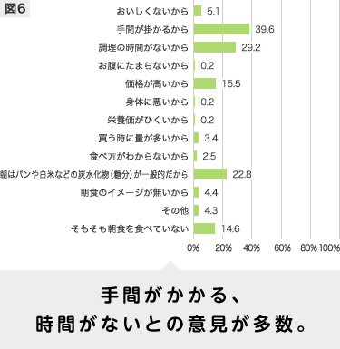 手間がかかる、時間がないとの意見が多数。