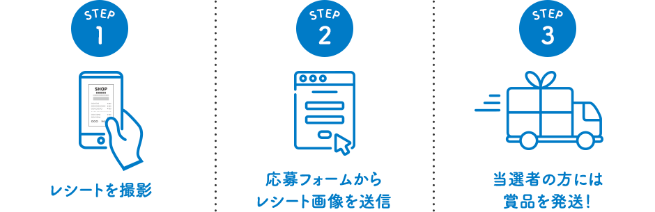 STEP1 レシートを撮影 / STEP2 応募フォームからレシート画像を送信 / STEP3 当選者の方には賞品を発送！