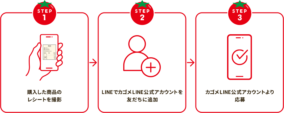 STEP1 購入した商品のレシートを撮影 / STEP2 カゴメLINE公式アカウントを友だち追加 / STEP3 カゴメLINE公式アカウントより応募