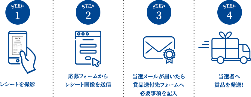 STEP1 レシートを撮影 / STEP2 応募フォームからレシート画像を送信 / STEP3 当選メールが届いたら賞品送付先フォームへ必要事項を記入 / STEP4 当選者へ賞品を発送！