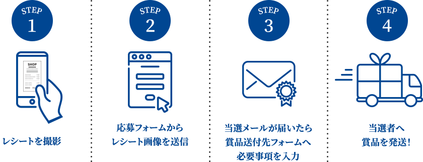 STEP1 レシートを撮影 / STEP2 応募フォームからレシート画像を送信 / STEP3 当選メールが届いたら賞品送付先フォームへ必要事項を入力 / STEP4 当選者へ賞品を発送！