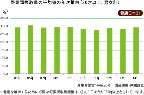 野菜類摂取量の平均値の年次推移(20才以上、男女計) 健康日本21 厚生労働省:平成26年 国民健康・栄養調査 ※健康を維持するために必要な野菜摂取目標量は、成人1日あたり350g以上とされています。