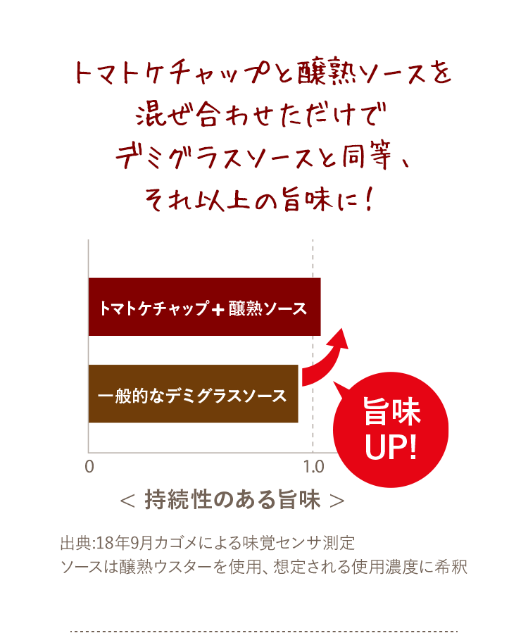 トマトケチャップと醸熟ソースを混ぜ合わせただけでデミグラスソースと同等、それ以上の旨味に！