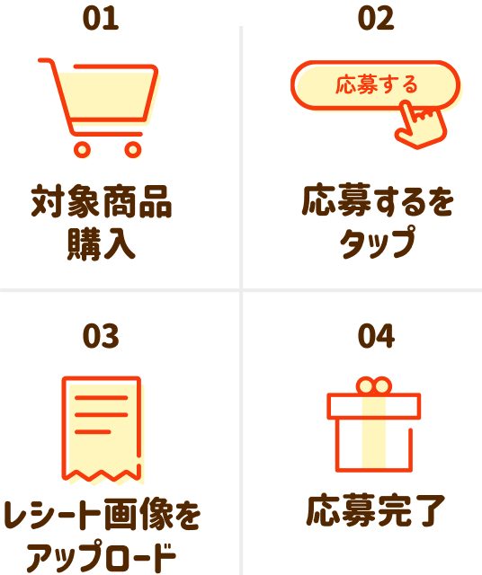 【01】対象商品購入、【02】応募するをタップ、【03】レシート画像をアップロード、【04】応募完了