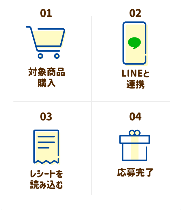 LINE応募の流れ。対象商品購入、LINEと連携、レシートを読み込む、応募完了。