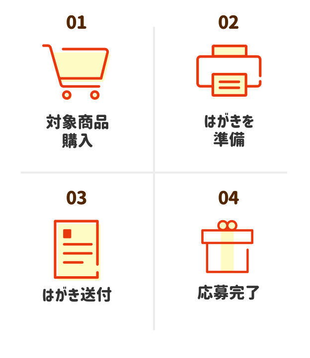 はがき応募の流れ。対象商品購入、はがきを準備、はがき送付、応募完了。