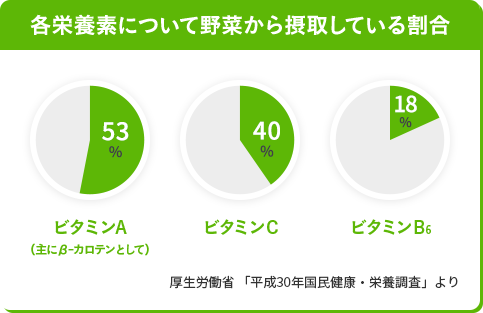 
各栄養素について野菜から摂取している割合
ビタミンA（主にβ-カロテンとして） 53%
ビタミンC 40%
ビタミンB6 18%
厚生労働省 「平成30年国民健康・栄養調査」より
