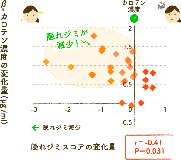 β-カロテン濃度の変化量 (&micro;g/ml)