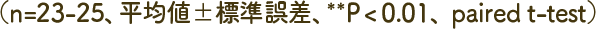 n=23-25、平均値±標準誤差P<0.01、paired t-test