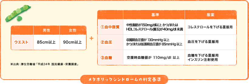 メタボリックシンドロームの判定基準