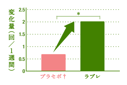 変化量