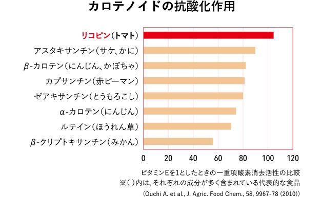 カロテノイドの抗酸化作用