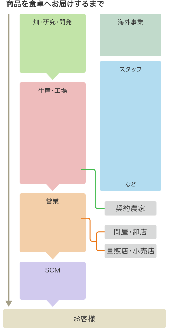 商品を食卓へお届けするまで