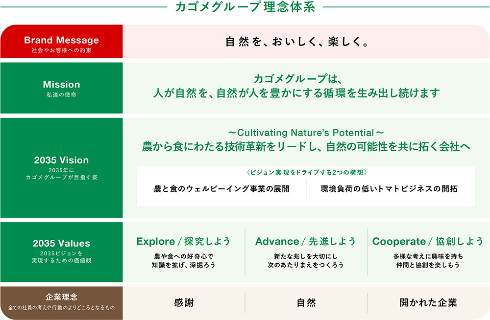 カゴメグループ理念体系