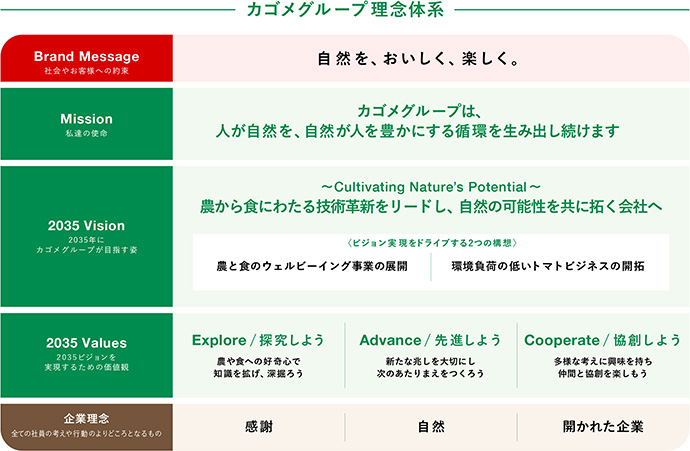 カゴメグループ理念体系