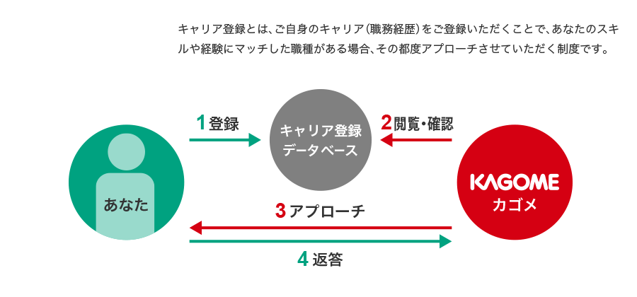 キャリア登録とは、ご自身のキャリア（職務経歴）をご登録いただくことで、あなたのスキルや経験にマッチした職種がある場合、その都度アプローチさせていただく制度です。