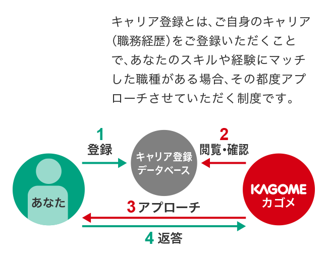 キャリア登録とは、ご自身のキャリア（職務経歴）をご登録いただくことで、あなたのスキルや経験にマッチした職種がある場合、その都度アプローチさせていただく制度です。