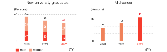 Number of New University Graduates Hired by Kagome