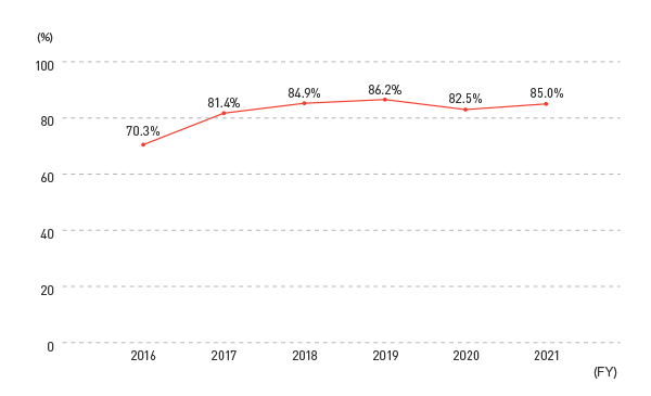 Acquisition Rate of Paid Leave