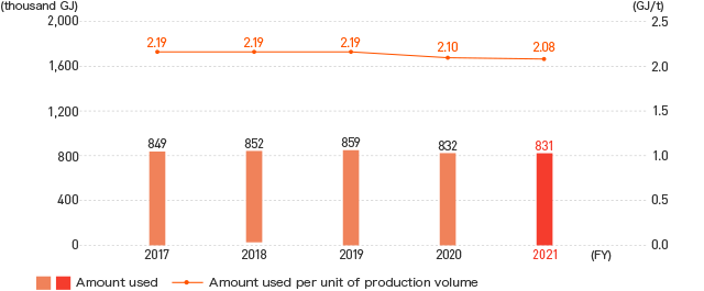 Trends in Energy Used