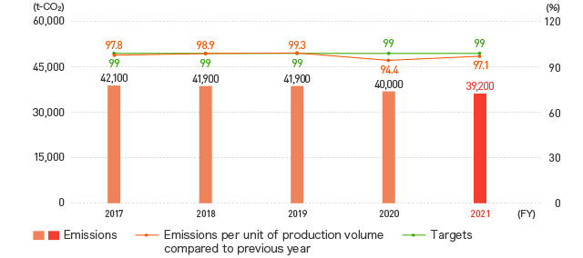 Trends in CO2 Emissions