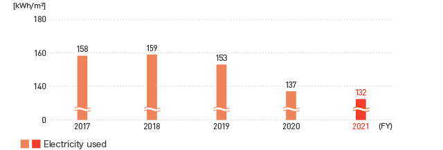 Trends in Power Consumption in Offices (per floor area)