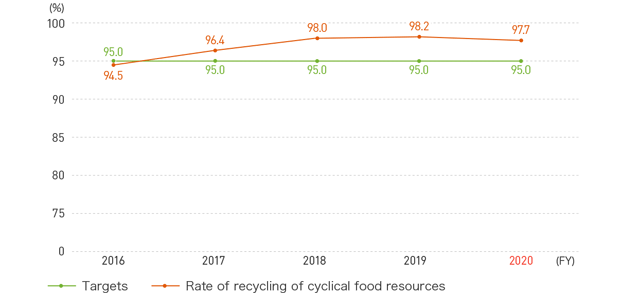 Rate of Recycling of Cyclical Food Resources