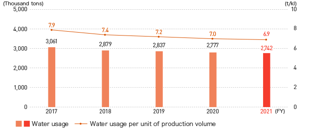 Trends in Water Usage