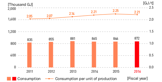 Energy Consumption
