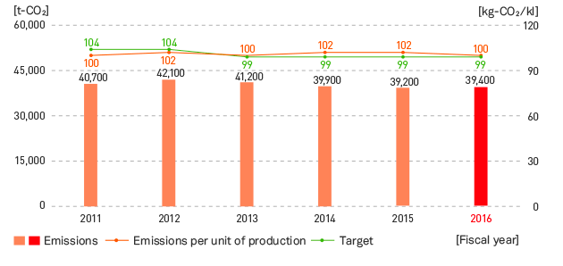 CO2 Emissions