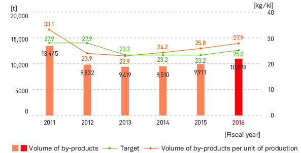 Volume of By-Products