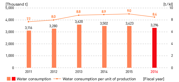 Water Consumption